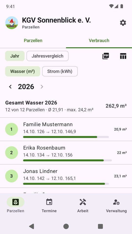 Wasserverbrauch je Parzelle und Jahr